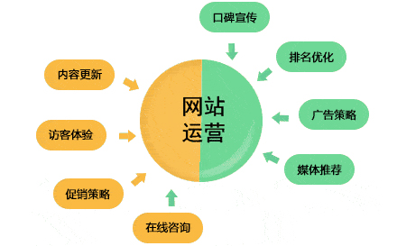企業(yè)網(wǎng)站代運營