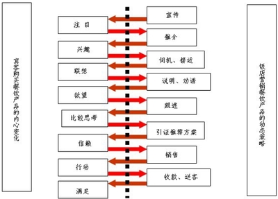 做好餐飲銷售細節管理，實現餐廳業績長青——細節里的競爭力